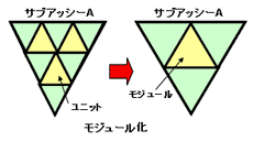 モジュール化