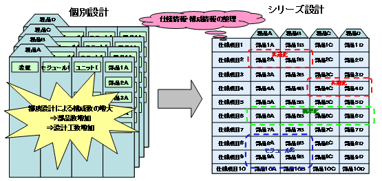 個別設計からシリーズ設計へ