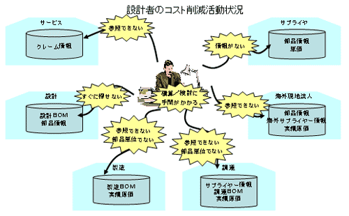 設計者のコスト削減活動状況