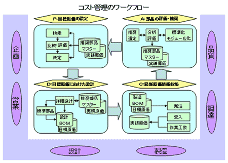 コスト管理のワークフロー