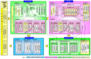 図-1　予算/実績の管理サイクル