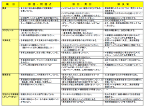 表-1　予算編成における課題・問題点と解決策