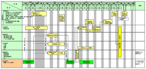 図-2　予算編成スケジュール（変革前）