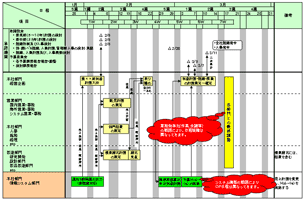 図-3　予算編成スケジュール（改革後）