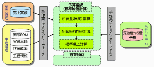 図-1　現状の予算編成（標準原価算出）システム