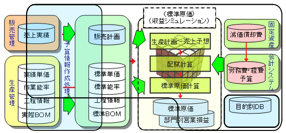 図-2　改善後の予算編成（標準原価算出）システム