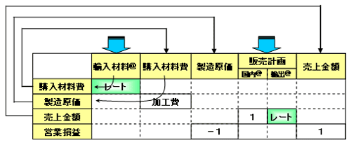 図-3　マトリックスによるシミュレーションの考え方