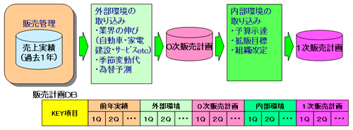 図-4　予算販売計画策定のポイント