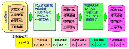 図-5　予算原価諸元策定のポイント