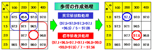 図-6　実績データ有効活用のポイント1