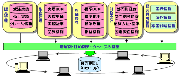 図-7　階層別・目的別データ・ベースの構築