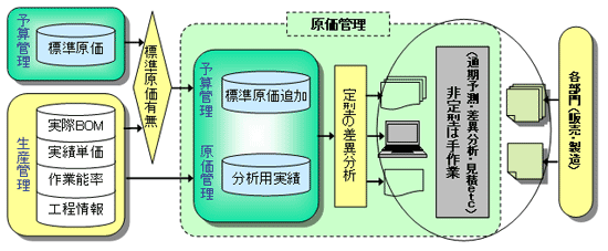 図-1　原価管理システムの現状