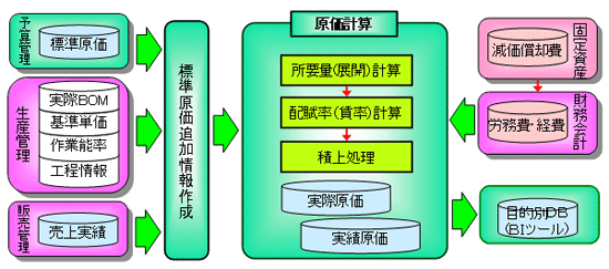 図-2　月次原価管理システム
