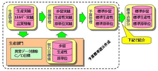 図-3　予算データ・実績データの有効活用