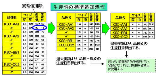 図-4　実績データ有効活用のポイント1