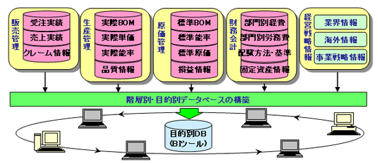 図-6　階層別・目的別データ･ベースの構築