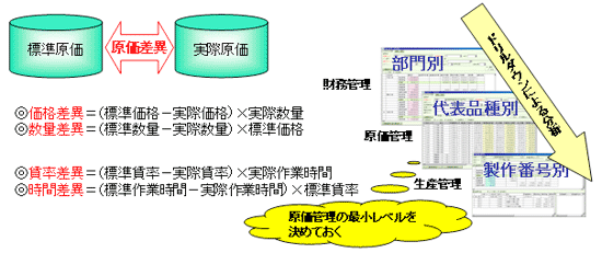 図-7　原価差分分析の範囲1