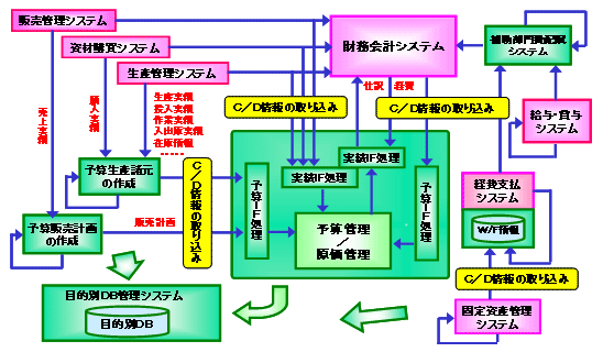 図-1　原価管理システムの構成