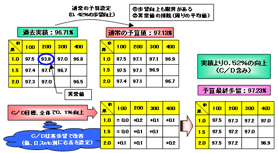 図-3　予算の歩留コストダウン策定