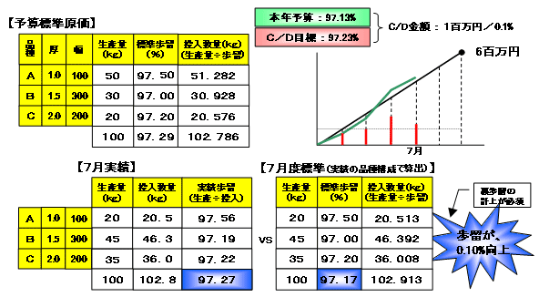 図-4　月次における歩留の差異分析