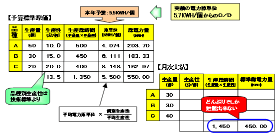 図-5　生産性の取り込みと電力原単位の配賦
