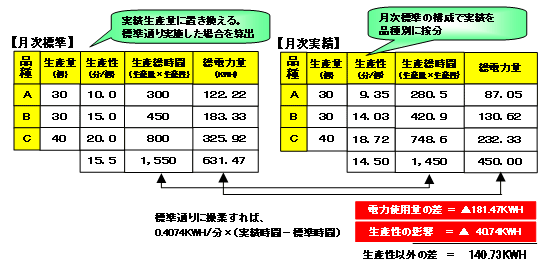 図-6　電力原単位のコストダウン分析