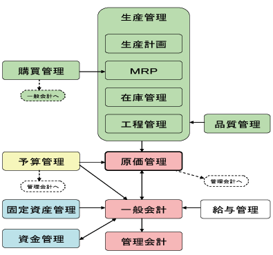 図：原価管理システムと関連システム