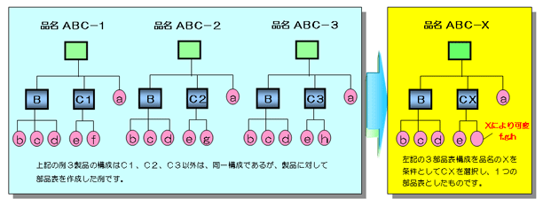 3種類の部品表を1つにまとめたシステム上のイメージ