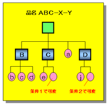 品名の一部を構成条件とした例