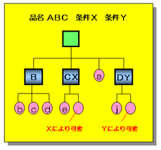 品名ABCに対して条件が2つある例