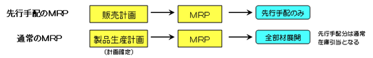 先行手配のMPRと通常のMPR