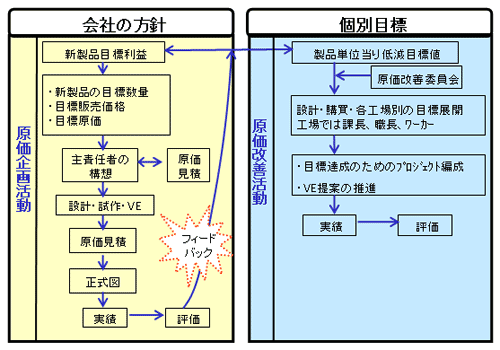 原価企画活動と原価改善活動の関連図