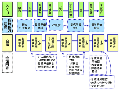 ある企業における原価企画のステップとその内容