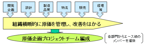 原価企画担当組織の例