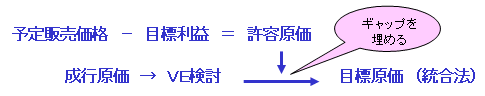 統合法による目標原価設定