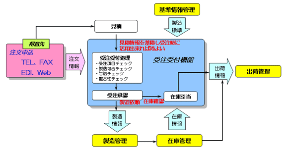 受注受付機能の概要と他業務との関連図