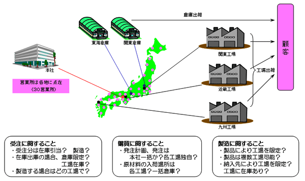 複数工場における各業務の関連