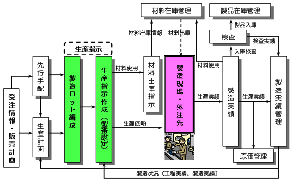 生産指示とその周辺の事例