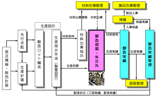 製造実績とその周辺業務の関連