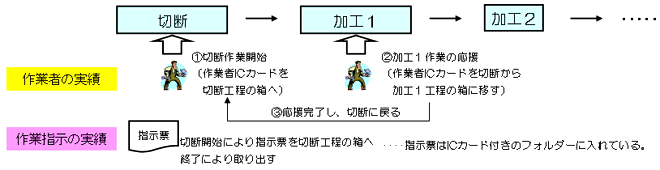 現場での実績収集例