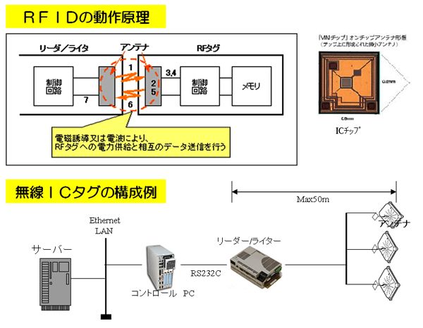 RFIDの動作原理と無線ICタグの構成例