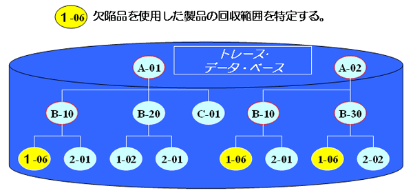 組立業における部品使用のトレースデータ例