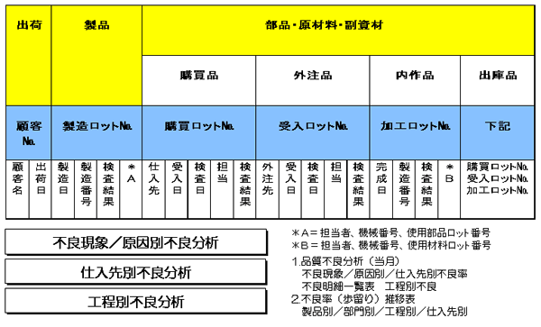 製品トレース関連図