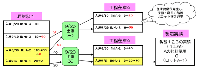 先入先出を原則とした場合のシステム自動トレース例