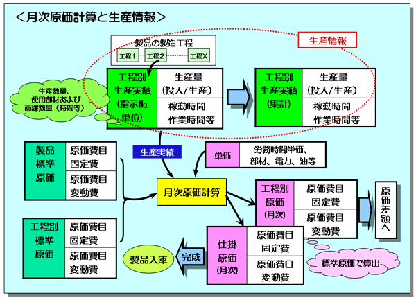 月次原価計算と生産情報関連図