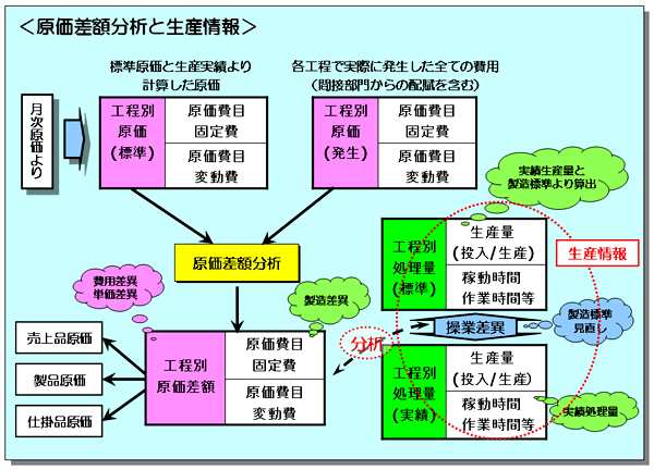 原価差額分析と生産情報関連図