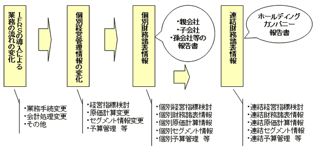 IFRS導入による連結財務諸表作成の流れ