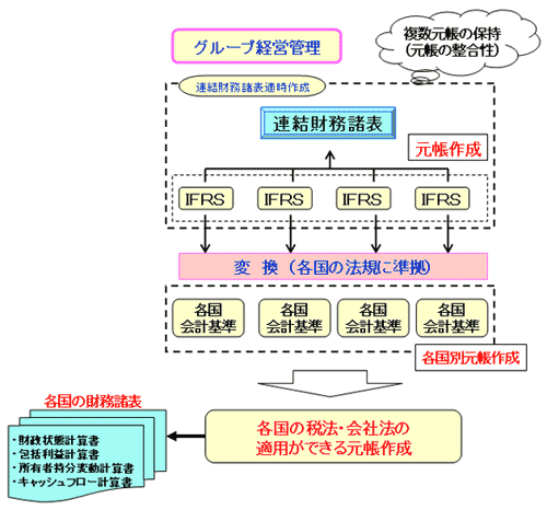 IFRS導入時の会計情報システム