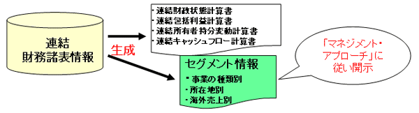 財務情報とセグメント情報