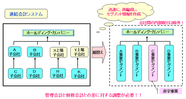 財務データと管理データ